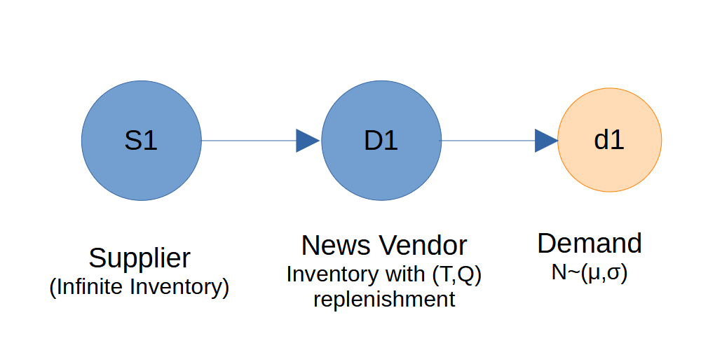 Newsvendor